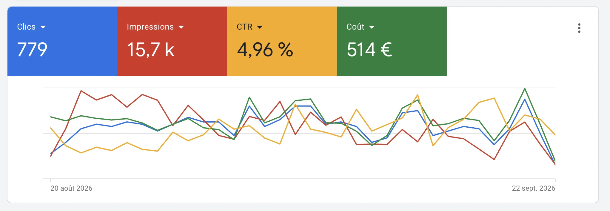 Compte Google Ads de RM Moustiquaires du 20 août au 22 septembre 2026 : 779 clics, 15 700 impressions, taux de clic 4,96 %, coût 514 €